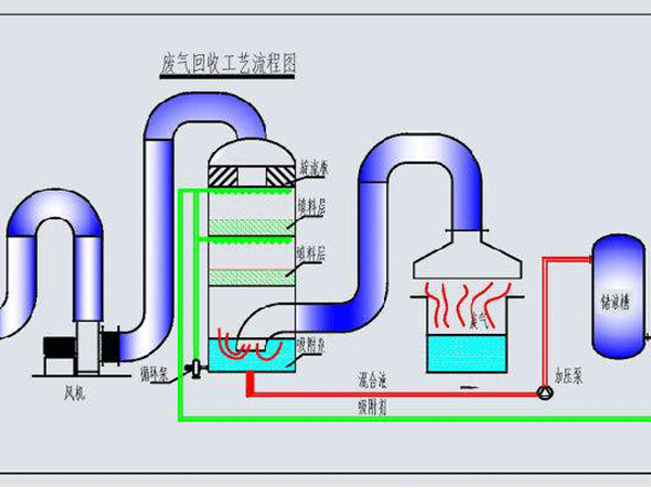 工業(yè)廢氣處理設(shè)備選型方法有哪些