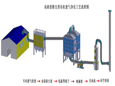 有機廢氣處理設(shè)備介紹